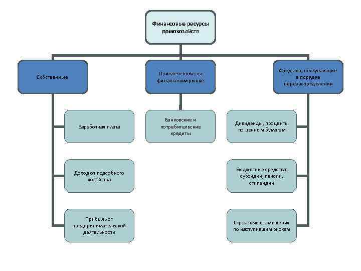 Финансовые ресурсы домохозяйств Привлеченные на финансовом рынке Собственные Заработная плата Банковские и потребительские кредиты