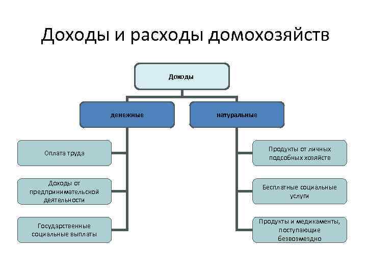 Денежные доходы и расходы