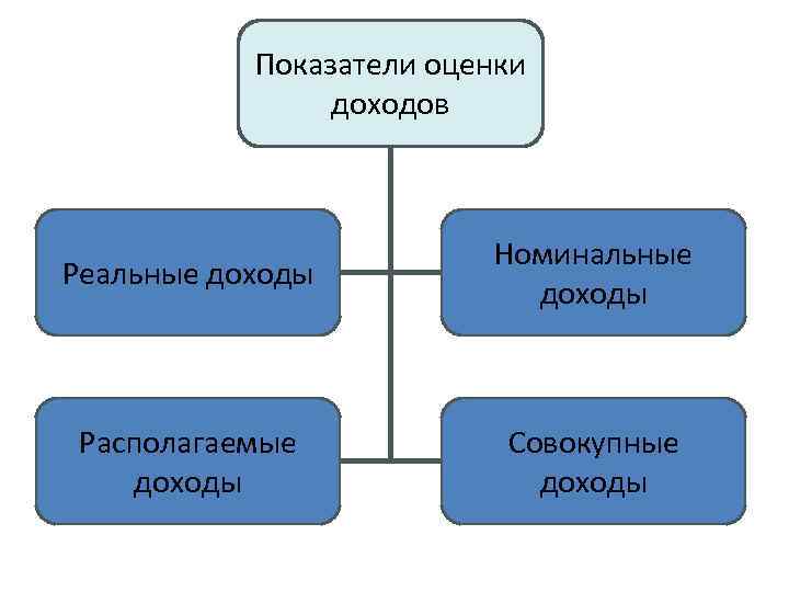 Показатели оценки доходов Реальные доходы Номинальные доходы Располагаемые доходы Совокупные доходы 