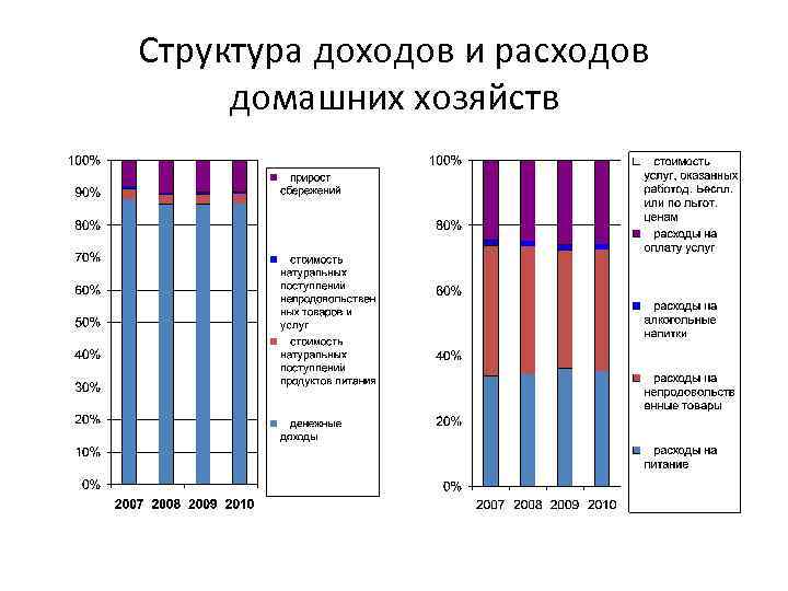 Структура доходов и расходов домашних хозяйств 
