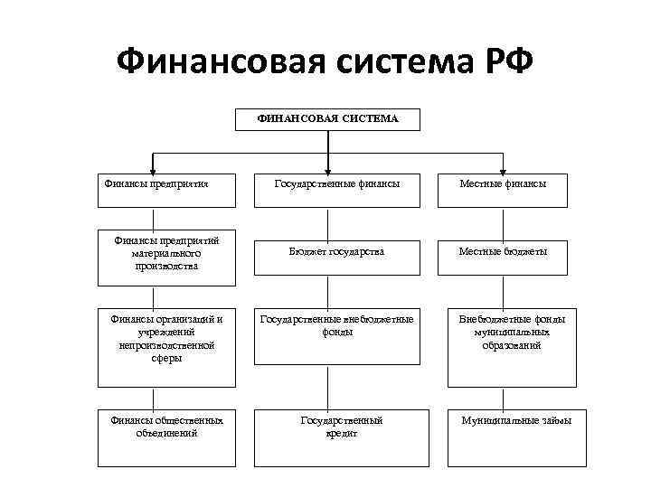 Финансовая система РФ ФИНАНСОВАЯ СИСТЕМА Финансы предприятия Финансы предприятий материального производства Финансы организаций и