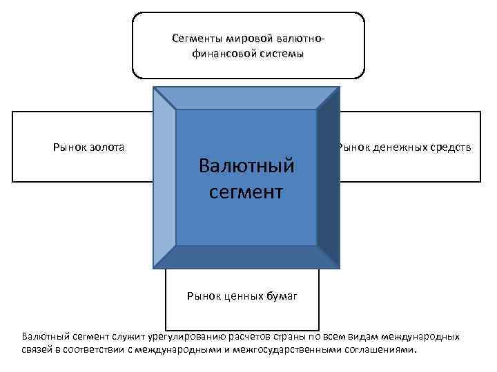Сегменты мировой валютнофинансовой системы Рынок золота Валютный сегмент Рынок денежных средств Рынок ценных бумаг