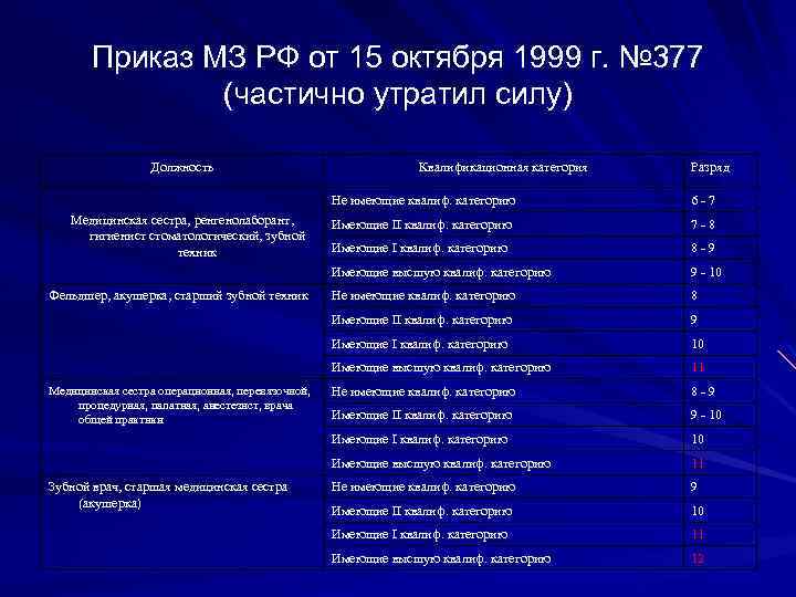 Приказ МЗ РФ от 15 октября 1999 г. № 377 (частично утратил силу) Должность