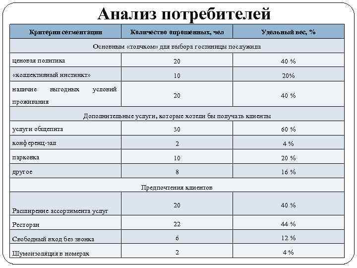 Анализ потребителей Критерии сегментации Количество опрошенных, чел Удельный вес, % Основным «толчком» для выбора