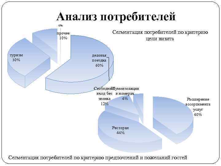 Анализ потребителей 0% Сегментация потребителей по критерию цели визита прочее 10% туризм 30% деловая