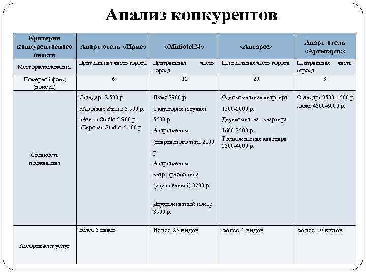 Анализ гостиницы