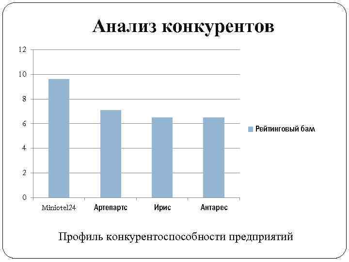 Анализ конкурентов 12 10 8 6 Рейтинговый балл 4 2 0 Miniotel 24 Артепартс