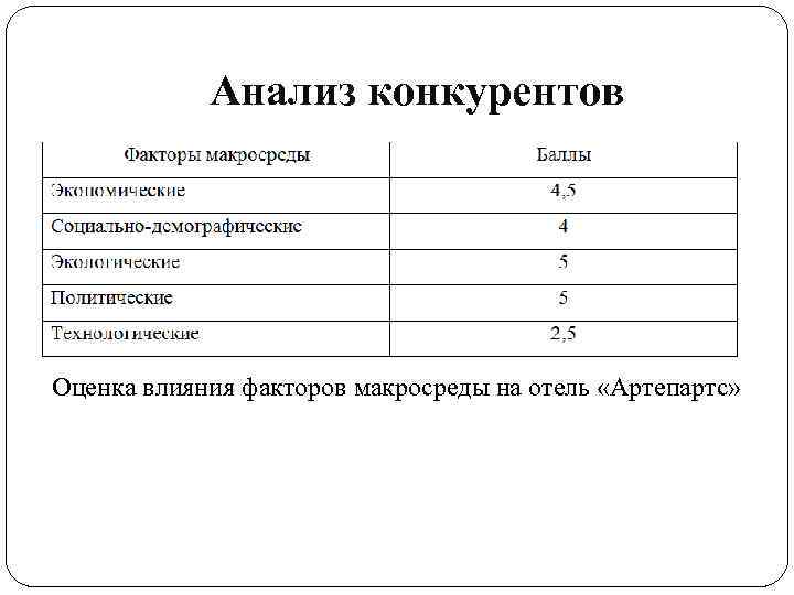 Анализ конкурентов Оценка влияния факторов макросреды на отель «Артепартс» 