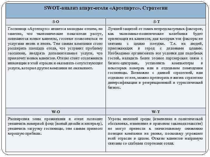 SWOT-анализ апарт-отеля «Артепартс» . Стратегии S-O S-Т Гостиница «Артепартс» является молодым отелем, но заметно,