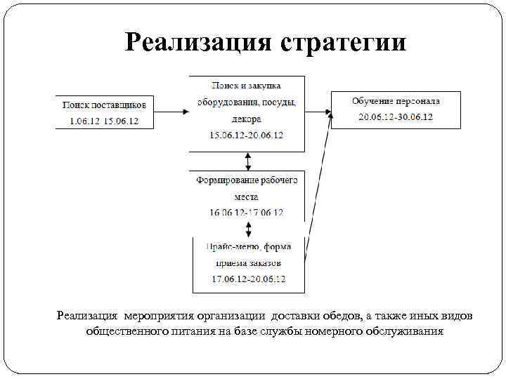 Реализация стратегии Реализация мероприятия организации доставки обедов, а также иных видов общественного питания на