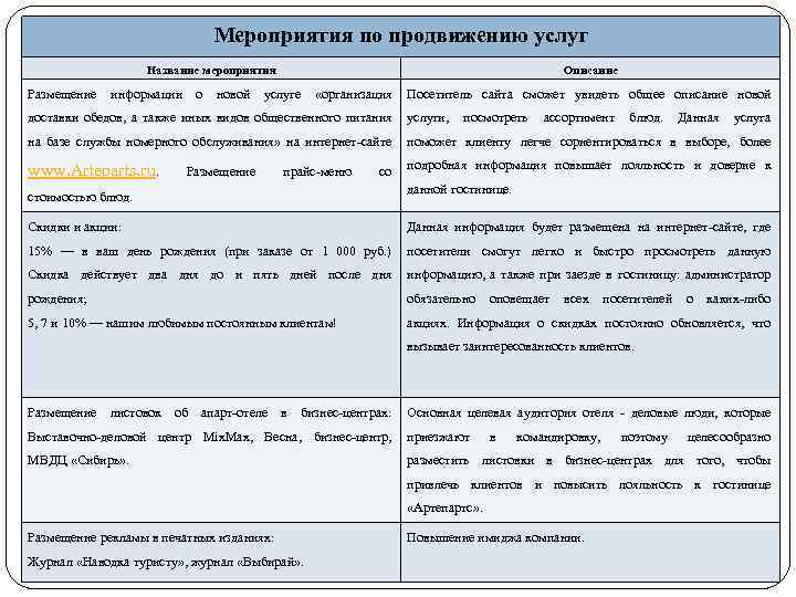 Мероприятия по продвижению услуг Название мероприятия Описание Размещение информации о новой услуге «организация Посетитель