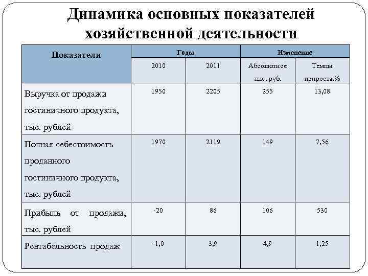 Динамика основных показателей хозяйственной деятельности Годы Показатели 2010 Изменение Абсолютное Темпы тыс. руб. Выручка