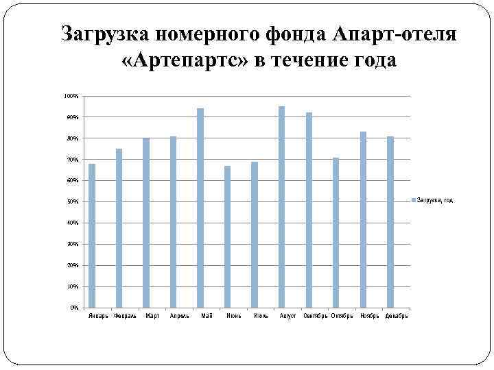 Загрузка номерного фонда Апарт-отеля «Артепартс» в течение года 100% 90% 80% 70% 60% Загрузка,