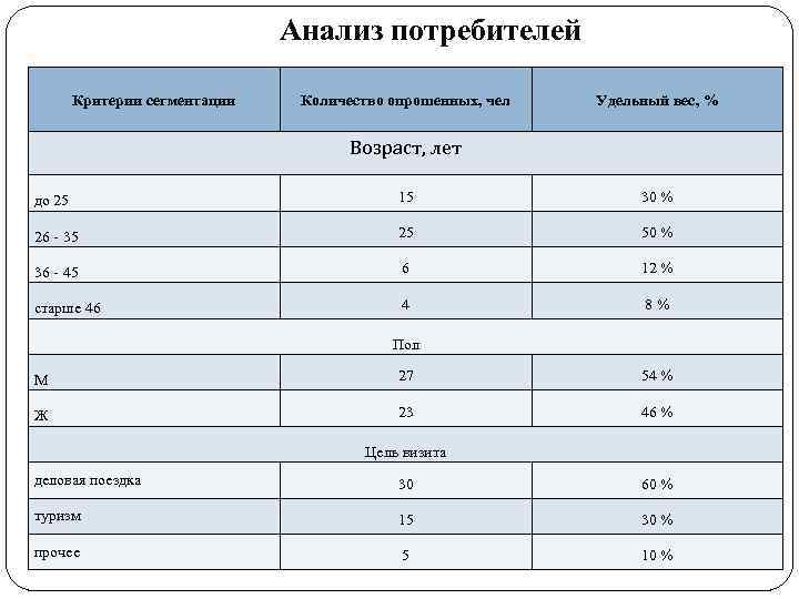 Анализ потребителей Критерии сегментации Количество опрошенных, чел Удельный вес, % Возраст, лет до 25