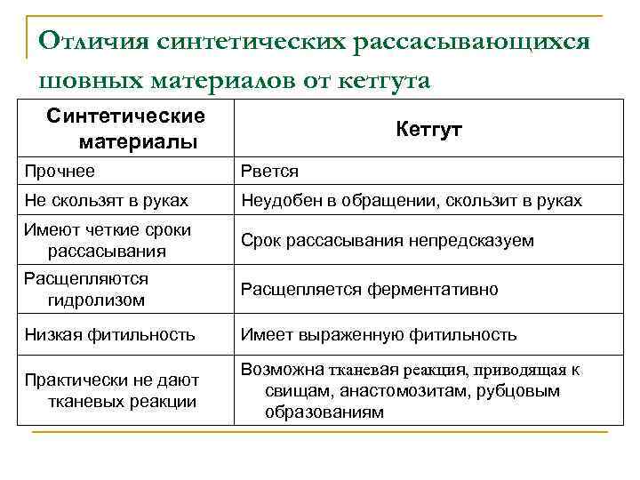 Отличия синтетических рассасывающихся шовных материалов от кетгута Синтетические материалы Кетгут Прочнее Рвется Не скользят