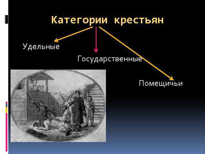 Категории крестьян Удельные Государственные Помещичьи 