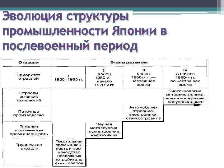 Эволюция структуры промышленности Японии в послевоенный период 