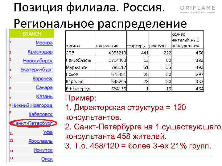 Позиция филиала. Россия. Региональное распределение кол-во жителей на 1 регион население стартеры рекруты консультанта