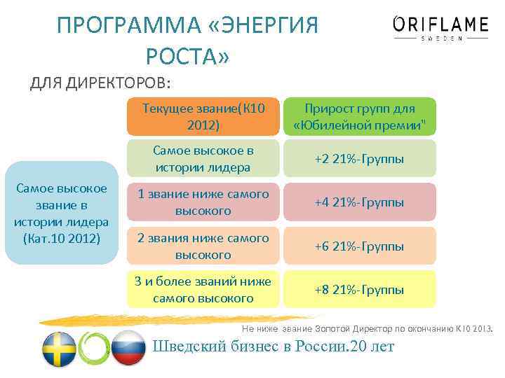 ПРОГРАММА «ЭНЕРГИЯ РОСТА» ДЛЯ ДИРЕКТОРОВ: Текущее звание(К 10 2012) Самое высокое в истории лидера