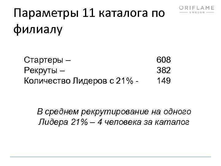Параметры 11 каталога по филиалу Стартеры – Рекруты – Количество Лидеров с 21% -