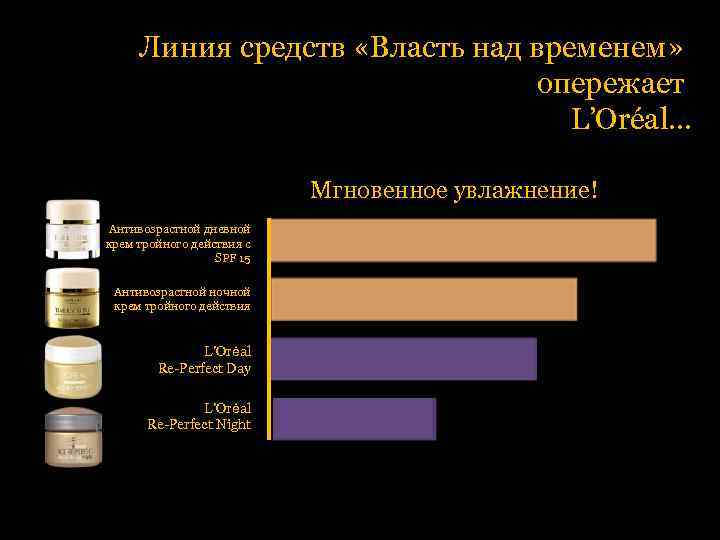 Линия средств «Власть над временем» опережает L’Oréal. . . Мгновенное увлажнение! Антивозрастной дневной крем
