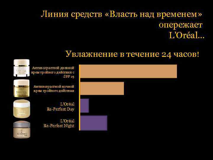 Линия средств «Власть над временем» опережает L’Oréal. . . Увлажнение в течение 24 часов!
