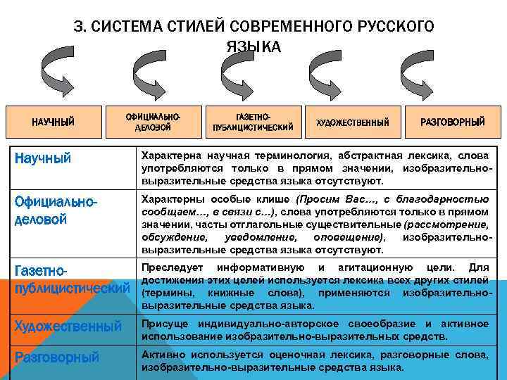 3. СИСТЕМА СТИЛЕЙ СОВРЕМЕННОГО РУССКОГО ЯЗЫКА НАУЧНЫЙ ОФИЦИАЛЬНОДЕЛОВОЙ ГАЗЕТНОПУБЛИЦИСТИЧЕСКИЙ ХУДОЖЕСТВЕННЫЙ РАЗГОВОРНЫЙ Научный Характерна научная