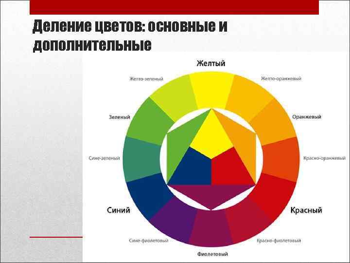 Деление цветов: основные и дополнительные 