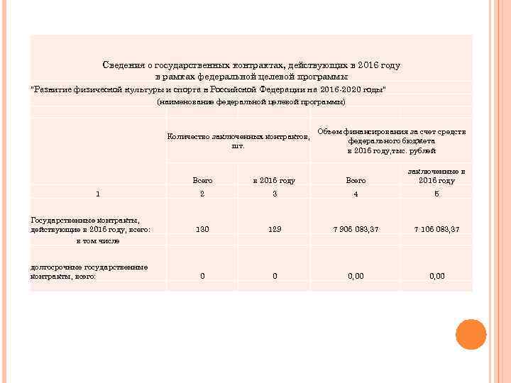 Сведения о государственных контрактах, действующих в 2016 году в рамках федеральной целевой программы 