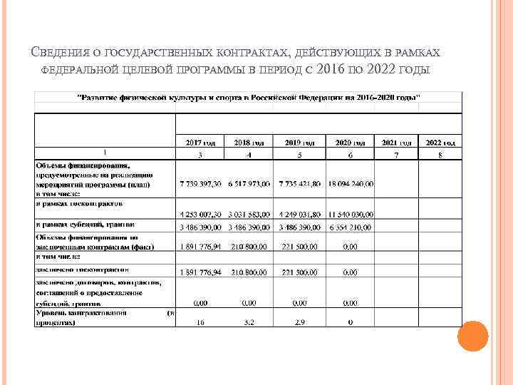 СВЕДЕНИЯ О ГОСУДАРСТВЕННЫХ КОНТРАКТАХ, ДЕЙСТВУЮЩИХ В РАМКАХ ФЕДЕРАЛЬНОЙ ЦЕЛЕВОЙ ПРОГРАММЫ В ПЕРИОД С 2016