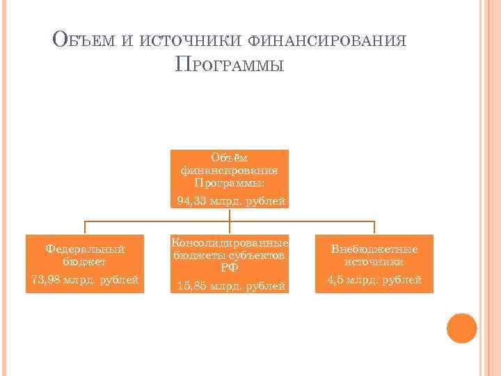 ОБЪЕМ И ИСТОЧНИКИ ФИНАНСИРОВАНИЯ ПРОГРАММЫ Объём финансирования Программы: 94, 33 млрд. рублей Федеральный бюджет