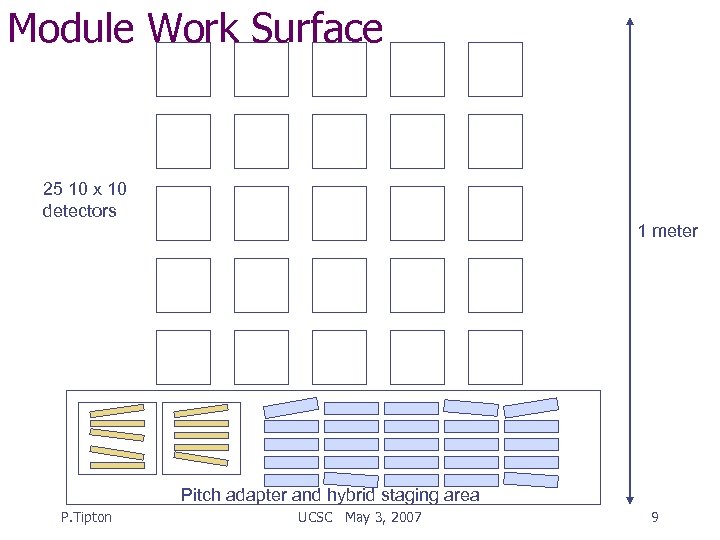 Module Work Surface 25 10 x 10 detectors 1 meter Pitch adapter and hybrid