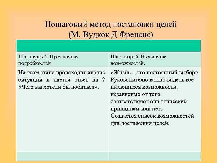 Метод постановки. Методы постановки целей. Пошаговый метод постановки целей. Охарактеризуйте пошаговый метод постановки целей. Этапы пошагового метода постановки цели.