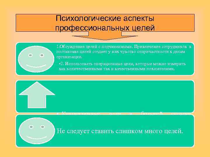 Психологические аспекты профессиональных целей 1. Обсуждение целей с подчиненными. Привлечение сотрудников к постановке целей