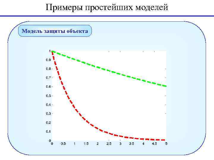 Примеры простейших моделей Модель защиты объекта 