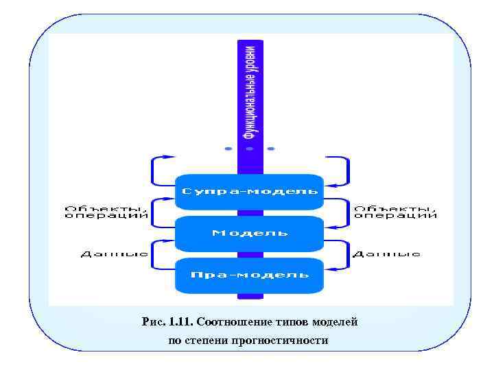 Рис. 1. 11. Соотношение типов моделей по степени прогностичности 
