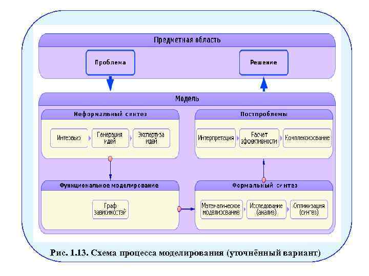 Рис. 1. 13. Схема процесса моделирования (уточнённый вариант) 
