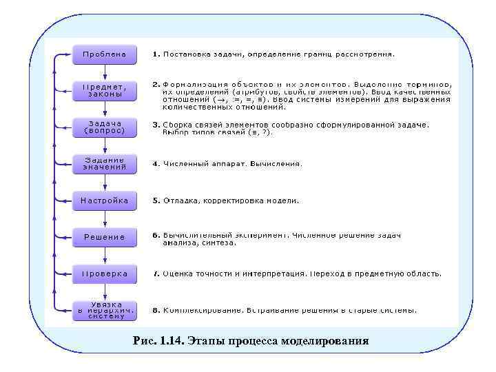 Рис. 1. 14. Этапы процесса моделирования 