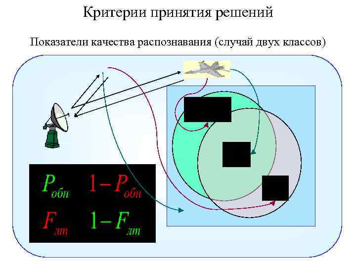 Критерии принятия решений Показатели качества распознавания (случай двух классов) 