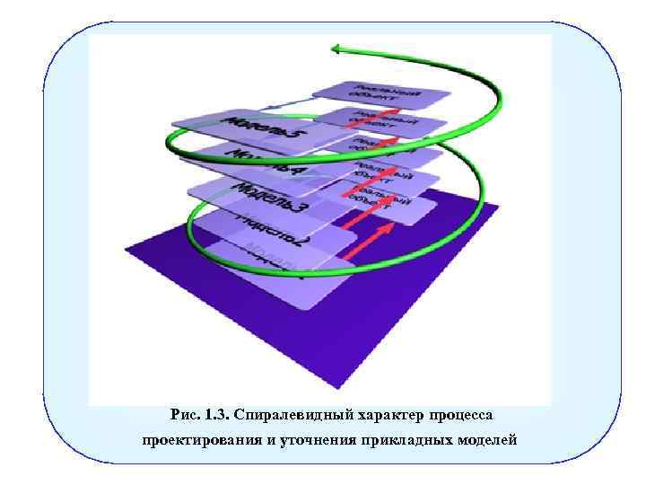 Рис. 1. 3. Спиралевидный характер процесса проектирования и уточнения прикладных моделей 