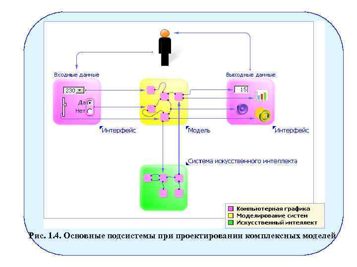 Рис. 1. 4. Основные подсистемы при проектировании комплексных моделей 