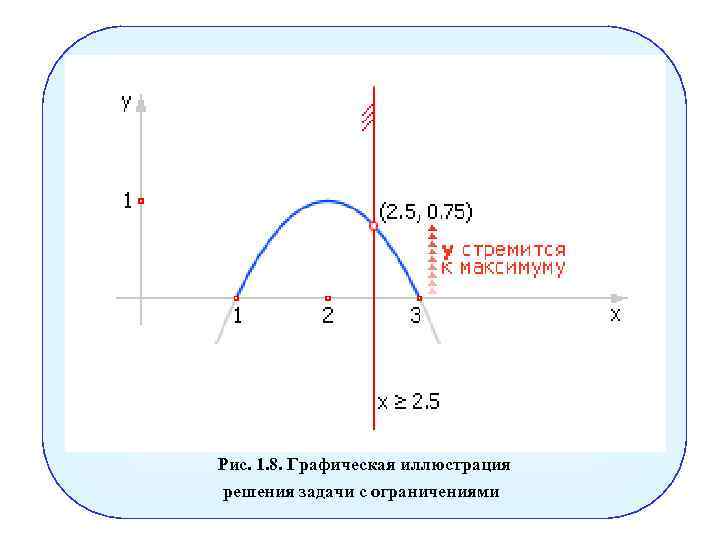 Рис. 1. 8. Графическая иллюстрация решения задачи с ограничениями 