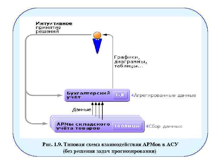 Рис. 1. 9. Типовая схема взаимодействия АРМов в АСУ (без решения задач прогнозирования) 