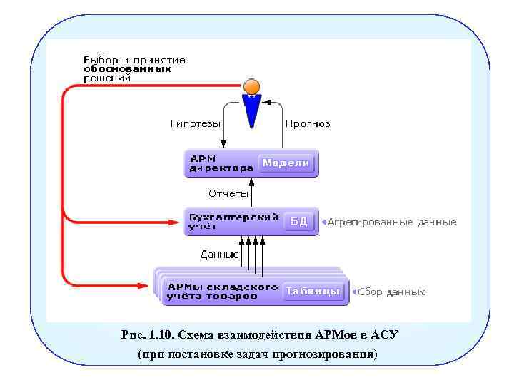 Рис. 1. 10. Схема взаимодействия АРМов в АСУ (при постановке задач прогнозирования) 
