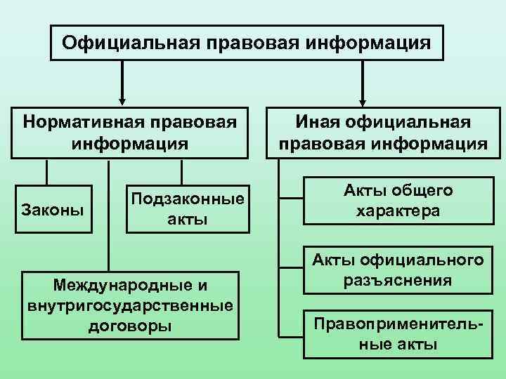 Правовой информацией является. Официальная правовая информация. Официальная правовая информация примеры. Нормативная правовая информация. Источники правовой информации.