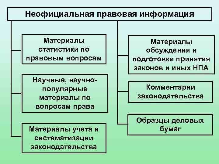 Информация в целом. Неофициальная правовая информация. Неофициальная правовая информация примеры. К неофициальной правовой информации относятся:. Неофициальная правовая информация источники.