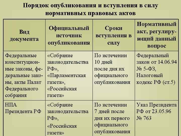 Порядок опубликования и вступления в силу нормативных правовых актов Вид документа Нормативный Официальный Сроки