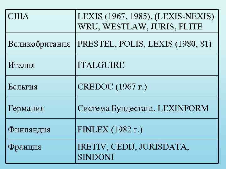 США LEXIS (1967, 1985), (LEXIS-NEXIS) WRU, WESTLAW, JURIS, FLITE Великобритания PRESTEL, POLIS, LEXIS (1980,