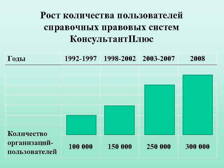 Рост количества пользователей справочных правовых систем Консультант. Плюс Годы Количество организацийпользователей 1992 -1997 1998