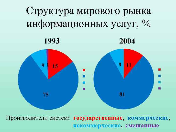 Структура мирового рынка информационных услуг, % Производители систем: государственные, коммерческие, некоммерческие, смешанные 